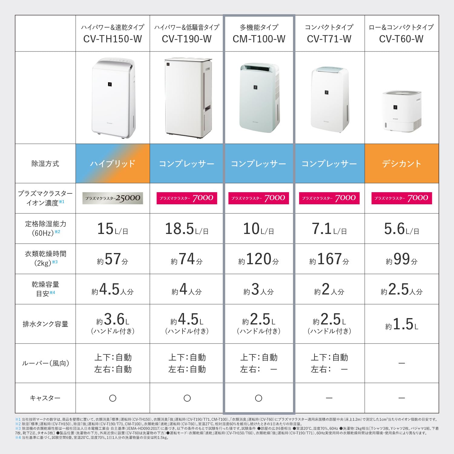 Amazon | シャープ 衣類乾燥 除湿機 CM-T100-W コンプレッサー方式 10L